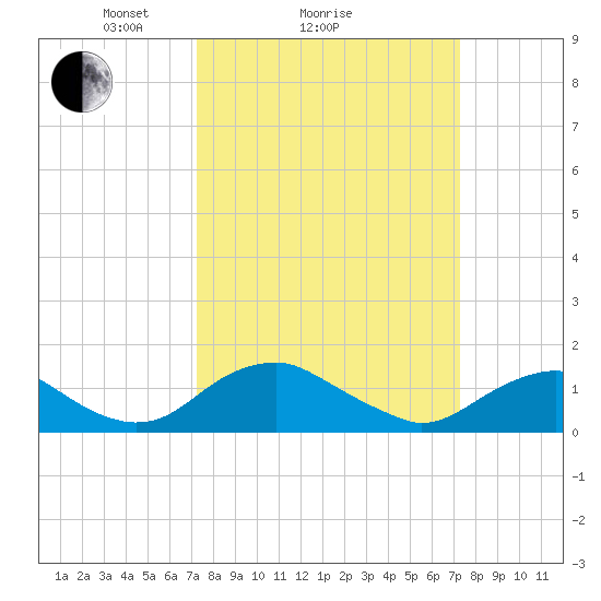 Saunders Wharf tide chart for Sunday, March 17, 2024