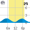 Saunders Wharf tide chart for Monday, March 25, 2024