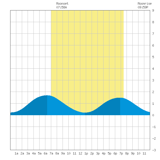 Saunders Wharf tide chart for Wednesday, March 27, 2024
