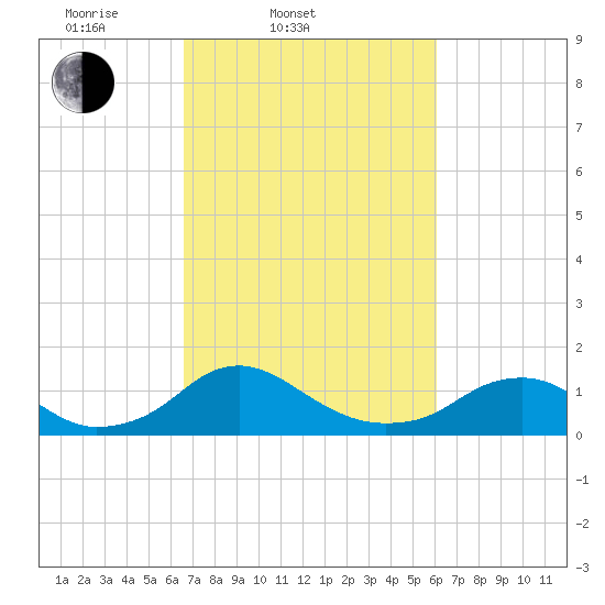 Saunders Wharf tide chart for Sunday, March 3, 2024