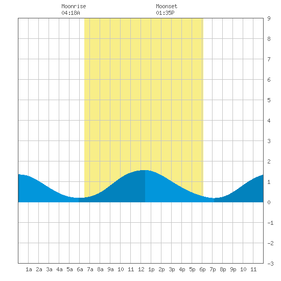Saunders Wharf tide chart for Wednesday, March 6, 2024