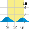 Saunders Wharf tide chart for Wednesday, April 10, 2024