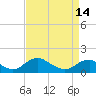 Saunders Wharf tide chart for Sunday, April 14, 2024