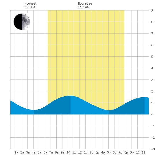 Saunders Wharf tide chart for Monday, April 15, 2024