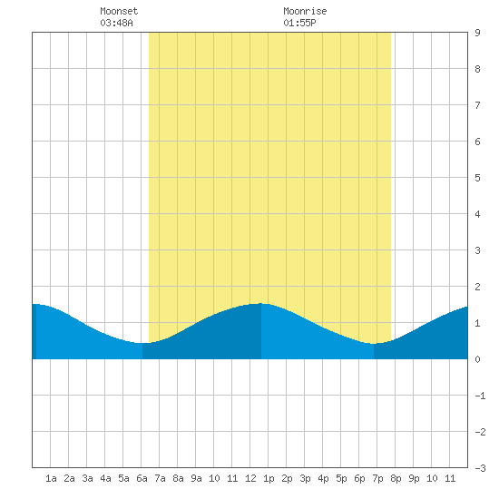 Saunders Wharf tide chart for Wednesday, April 17, 2024