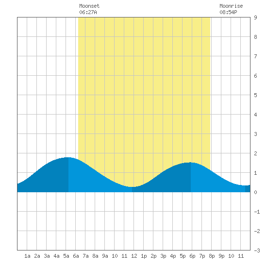 Saunders Wharf tide chart for Wednesday, April 24, 2024