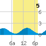 Saunders Wharf tide chart for Friday, April 5, 2024