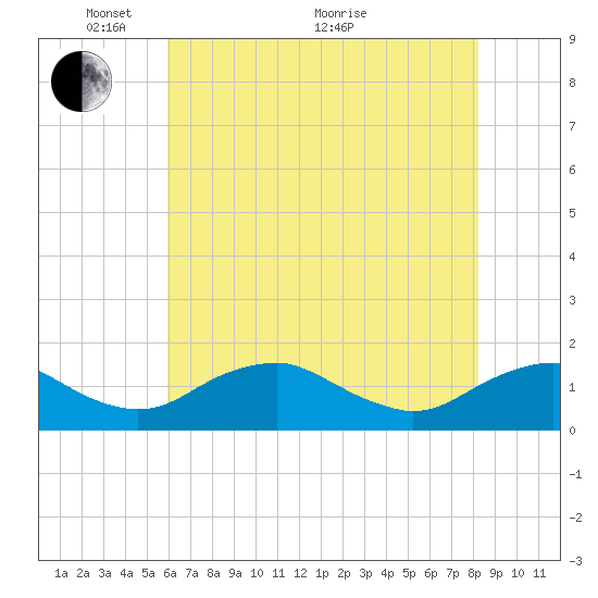 Saunders Wharf tide chart for Wednesday, May 15, 2024