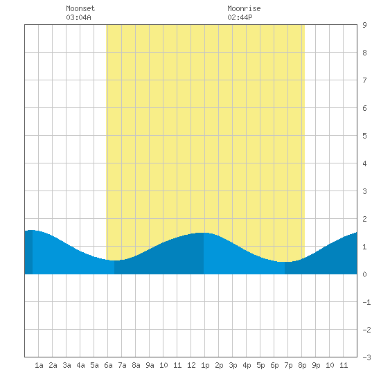 Saunders Wharf tide chart for Friday, May 17, 2024