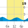 Saunders Wharf tide chart for Sunday, May 19, 2024