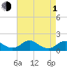 Saunders Wharf tide chart for Wednesday, May 1, 2024