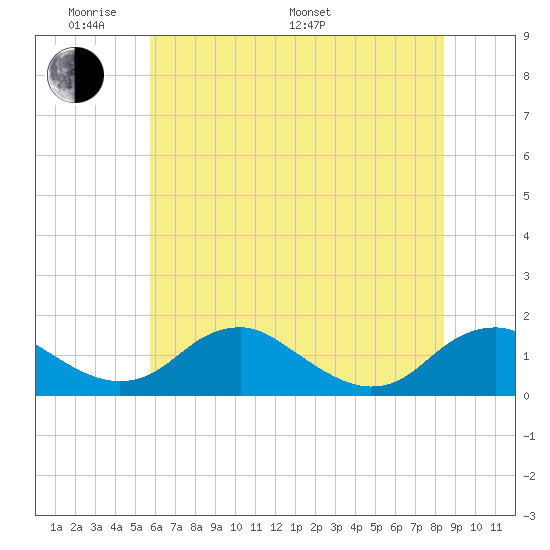 Saunders Wharf tide chart for Thursday, May 30, 2024