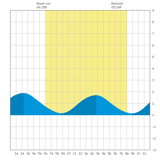 Saunders Wharf tide chart for Sunday, May 5, 2024