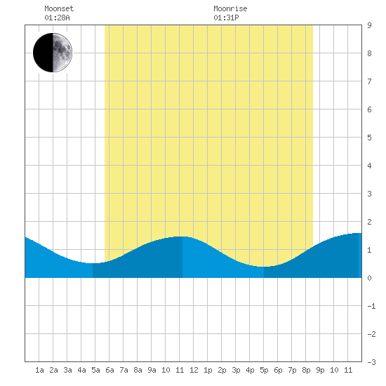 Saunders Wharf tide chart for Friday, June 14, 2024
