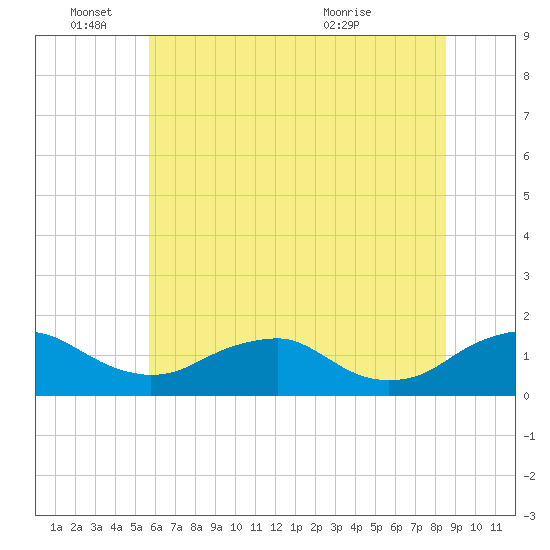 Saunders Wharf tide chart for Saturday, June 15, 2024