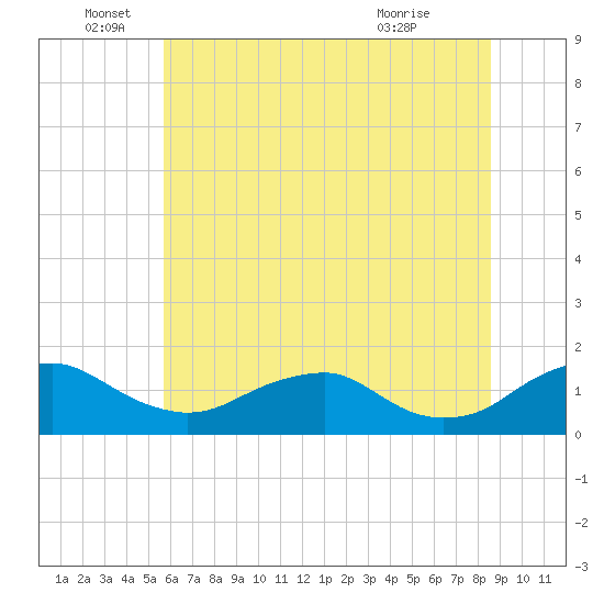 Saunders Wharf tide chart for Sunday, June 16, 2024