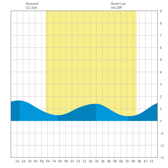Saunders Wharf tide chart for Monday, June 17, 2024