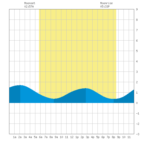 Saunders Wharf tide chart for Tuesday, June 18, 2024