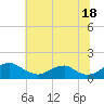 Saunders Wharf tide chart for Tuesday, June 18, 2024