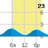 Saunders Wharf tide chart for Sunday, June 23, 2024