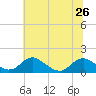 Saunders Wharf tide chart for Wednesday, June 26, 2024