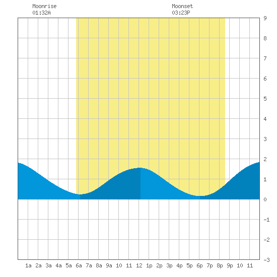 Saunders Wharf tide chart for Sunday, June 30, 2024