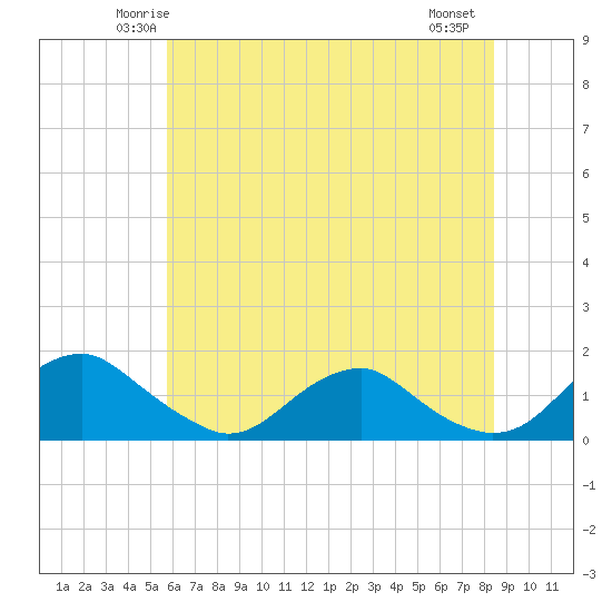 Saunders Wharf tide chart for Monday, June 3, 2024