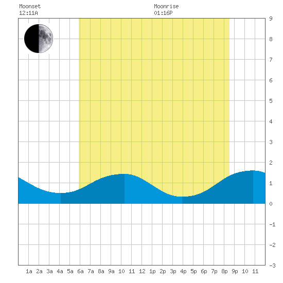 Saunders Wharf tide chart for Saturday, July 13, 2024
