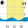 Saunders Wharf tide chart for Saturday, July 13, 2024