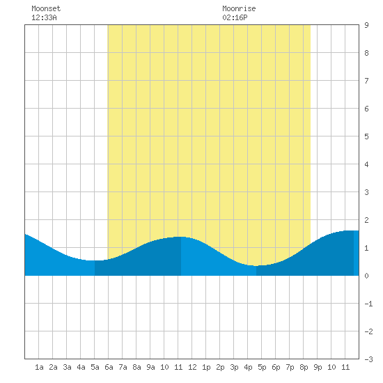 Saunders Wharf tide chart for Sunday, July 14, 2024