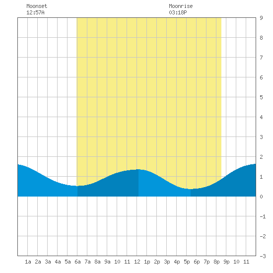 Saunders Wharf tide chart for Monday, July 15, 2024