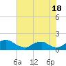 Saunders Wharf tide chart for Thursday, July 18, 2024