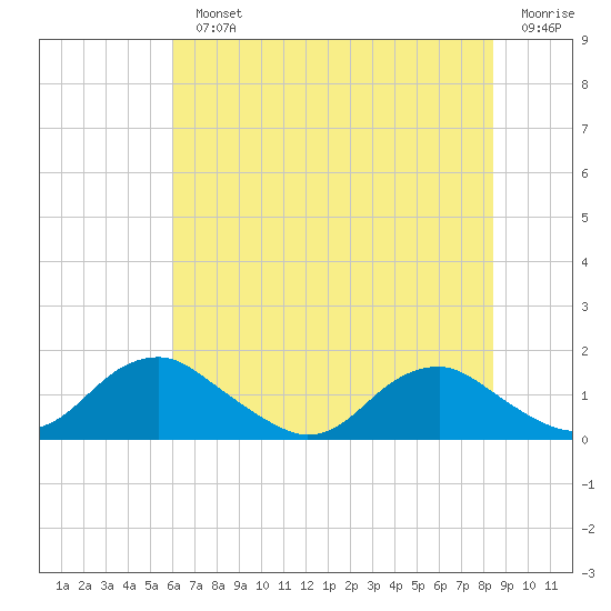Saunders Wharf tide chart for Monday, July 22, 2024