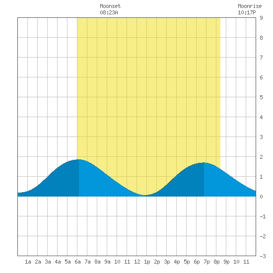 Saunders Wharf tide chart for Tuesday, July 23, 2024