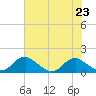 Saunders Wharf tide chart for Tuesday, July 23, 2024