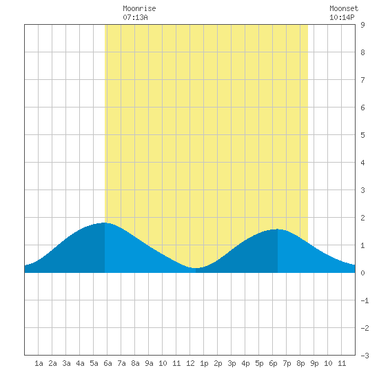 Saunders Wharf tide chart for Sunday, July 7, 2024