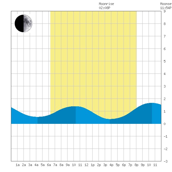 Saunders Wharf tide chart for Monday, August 12, 2024