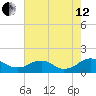 Saunders Wharf tide chart for Monday, August 12, 2024