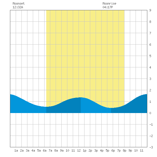 Saunders Wharf tide chart for Wednesday, August 14, 2024