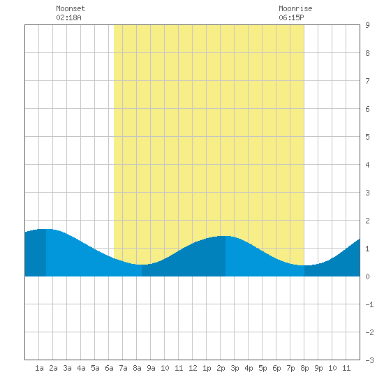 Saunders Wharf tide chart for Friday, August 16, 2024