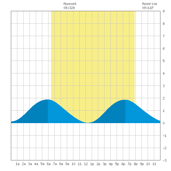Saunders Wharf tide chart for Wednesday, August 21, 2024