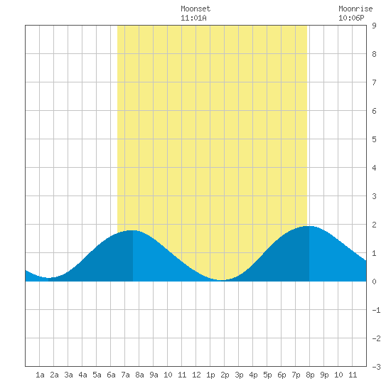 Saunders Wharf tide chart for Friday, August 23, 2024