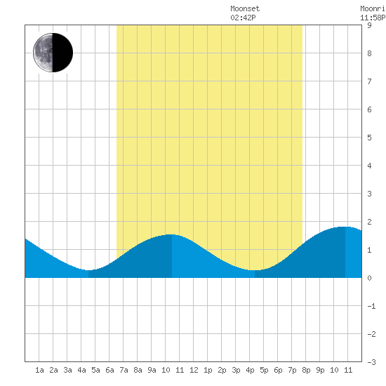 Saunders Wharf tide chart for Monday, August 26, 2024