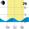 Saunders Wharf tide chart for Monday, August 26, 2024