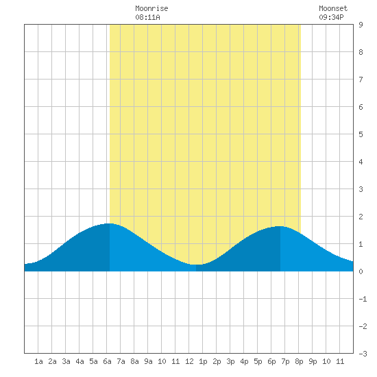 Saunders Wharf tide chart for Tuesday, August 6, 2024