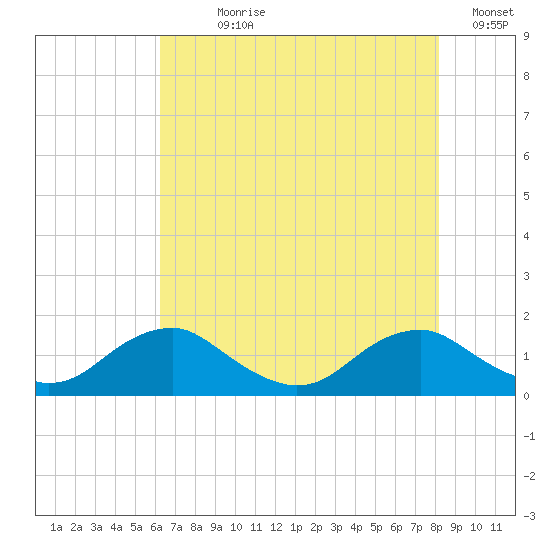 Saunders Wharf tide chart for Wednesday, August 7, 2024
