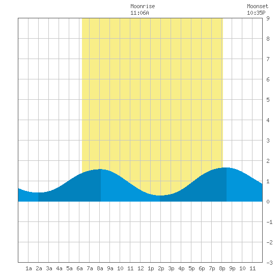 Saunders Wharf tide chart for Friday, August 9, 2024