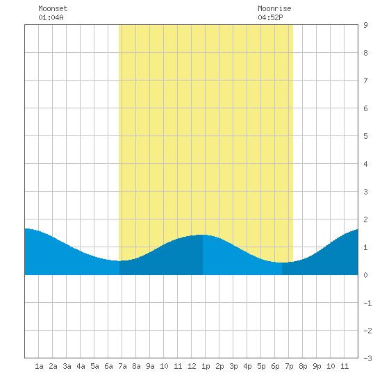 Saunders Wharf tide chart for Friday, September 13, 2024