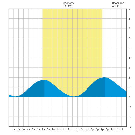 Saunders Wharf tide chart for Saturday, September 21, 2024