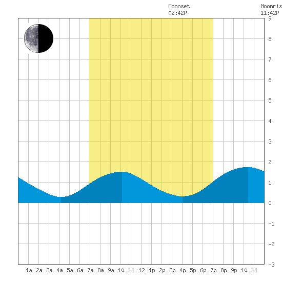 Saunders Wharf tide chart for Tuesday, September 24, 2024